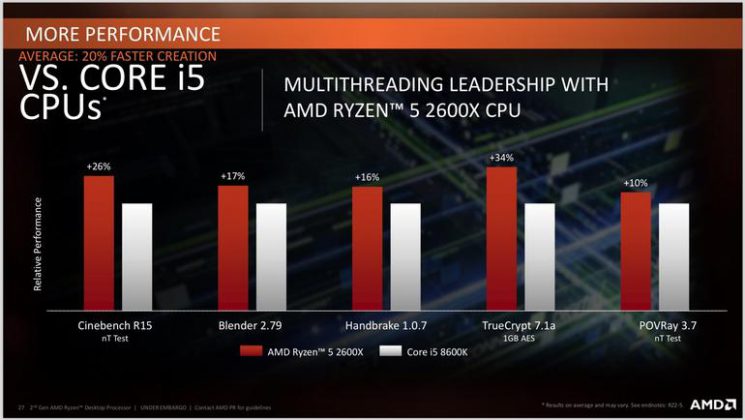 AMD Ryzen 2nd-gen CPUs launched Price in India Specs 