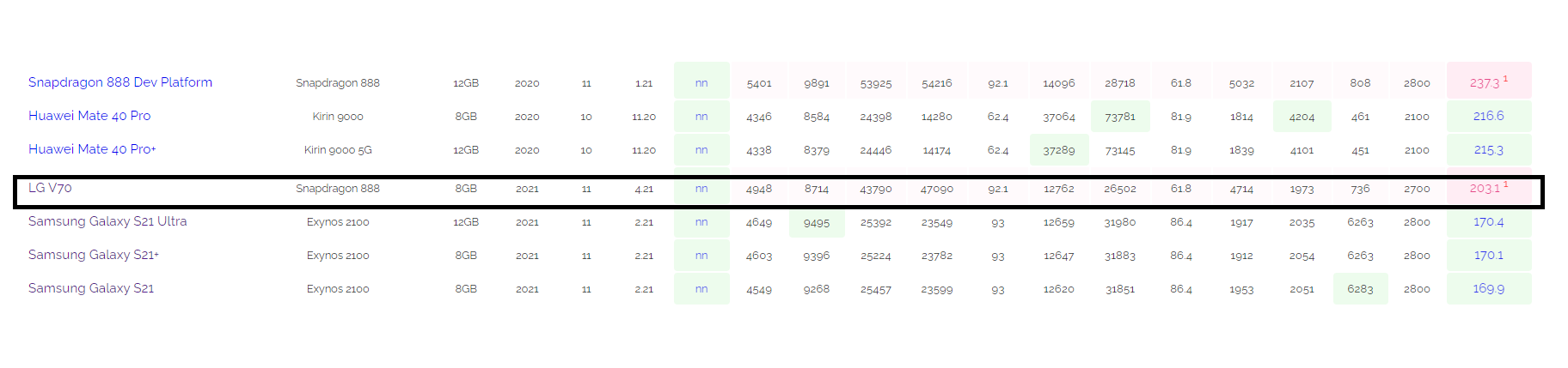 LG V70 AI Benchmark